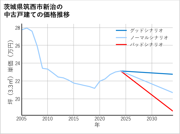 茨城県筑西市新治の中古戸建て価格推移