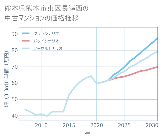 熊本県熊本市東区長嶺西の中古マンション価格推移