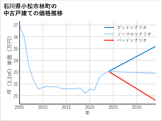 石川県小松市林町の中古戸建て価格推移