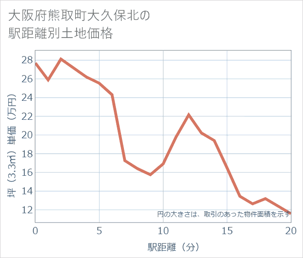 大阪府熊取町大久保北の徒歩距離別の土地坪単価