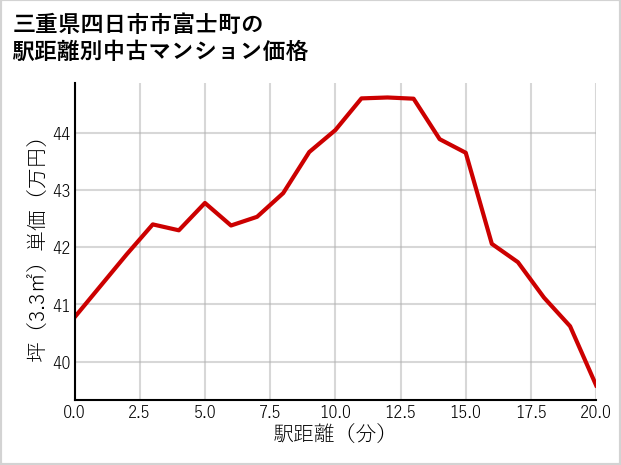 三重県四日市市富士町の徒歩距離別の中古マンション坪単価