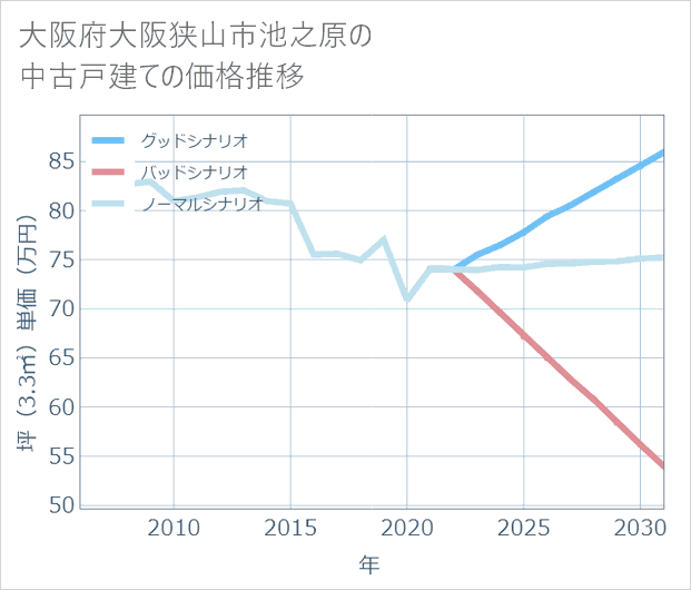 大阪府大阪狭山市池之原の中古戸建て価格推移