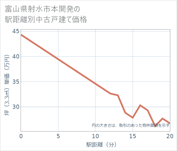 富山県射水市本開発の徒歩距離別の中古戸建て坪単価