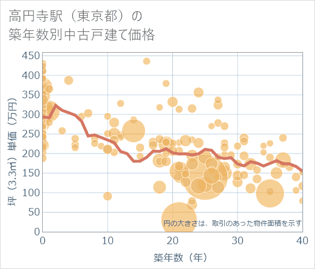 高円寺駅(東京都)の築年数別の中古戸建て坪単価