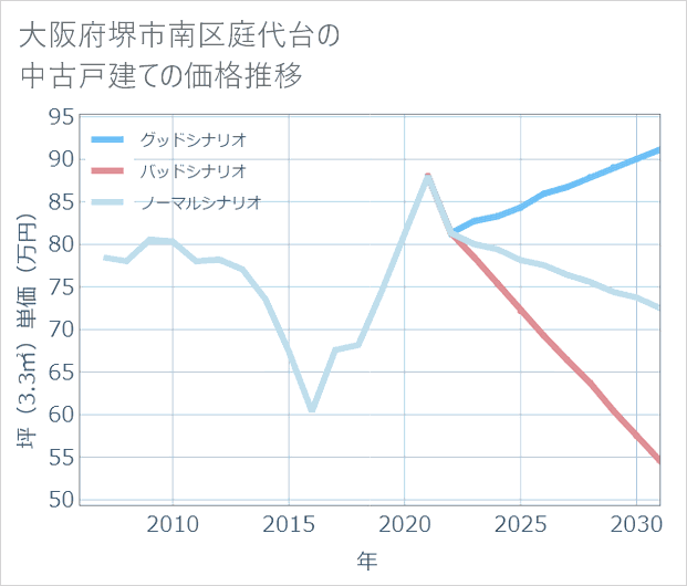 大阪府堺市南区庭代台の中古戸建て価格推移