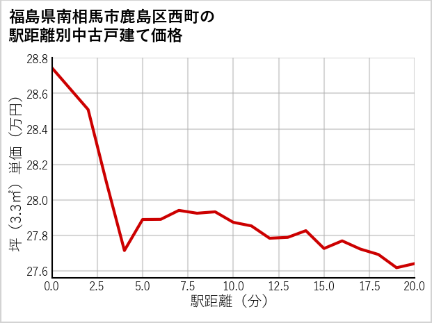 福島県南相馬市鹿島区西町の徒歩距離別の中古戸建て坪単価