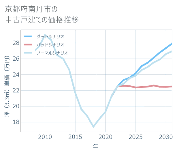 京都府南丹市の中古戸建て価格推移