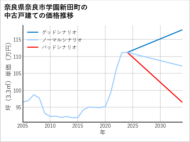 奈良県奈良市学園新田町の中古戸建て価格推移