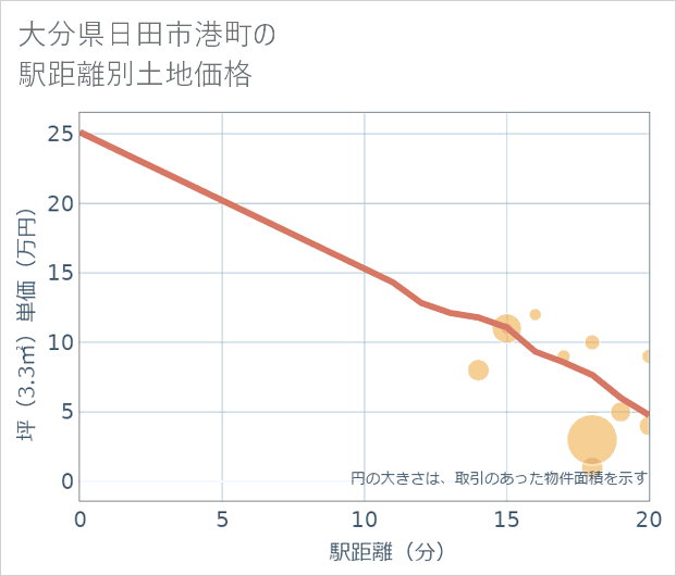 大分県日田市港町の徒歩距離別の土地坪単価