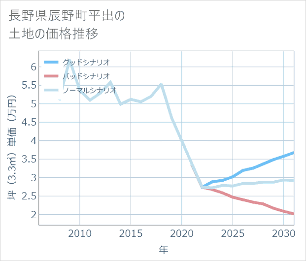 長野県辰野町平出の土地価格推移