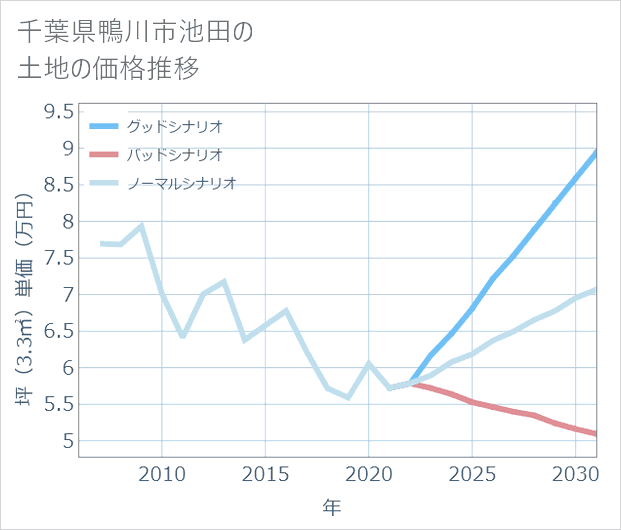千葉県鴨川市池田の土地価格推移