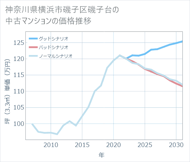 神奈川県横浜市磯子区磯子台の中古マンション価格推移