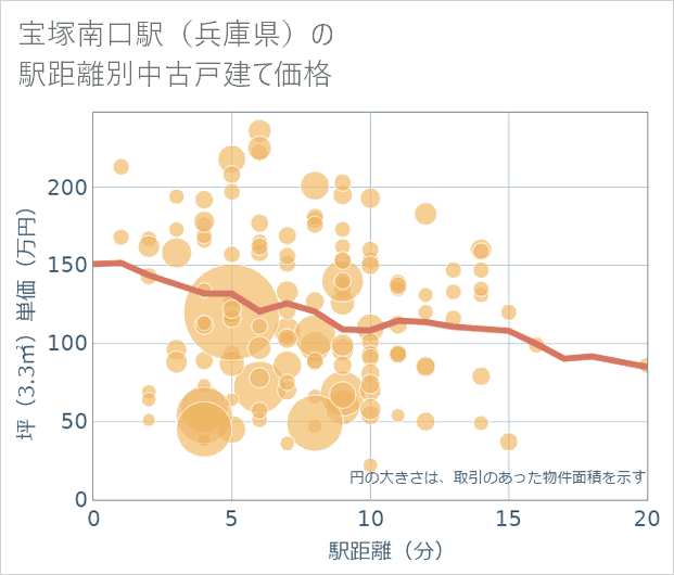 宝塚南口駅(兵庫県)の徒歩距離別の中古戸建て坪単価