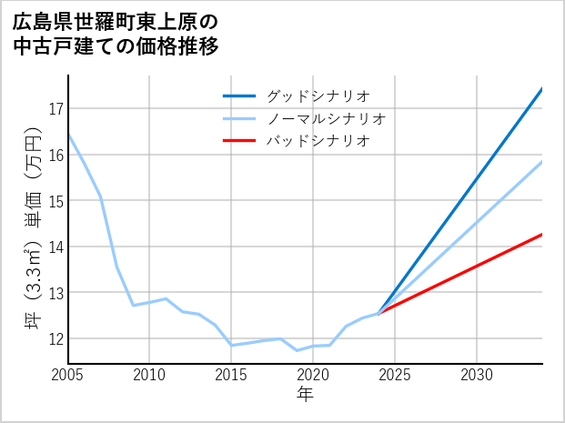 広島県世羅町東上原の中古戸建て価格推移