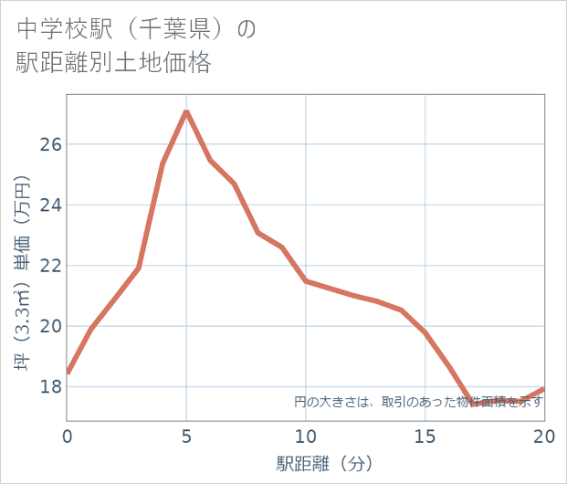 中学校駅(千葉県)の徒歩距離別の土地坪単価