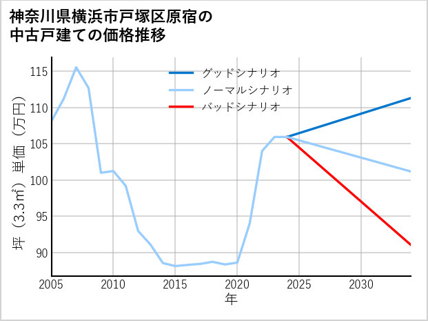 神奈川県横浜市戸塚区原宿の中古戸建て価格推移