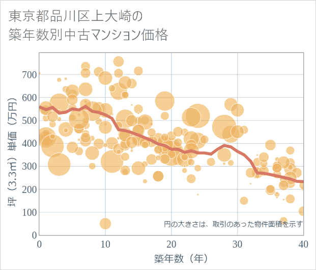 東京都品川区上大崎の築年数別の中古マンション坪単価