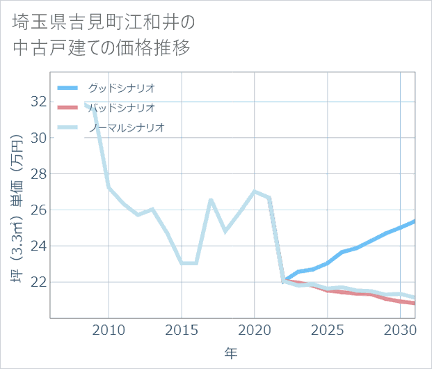 埼玉県吉見町江和井の中古戸建て価格推移