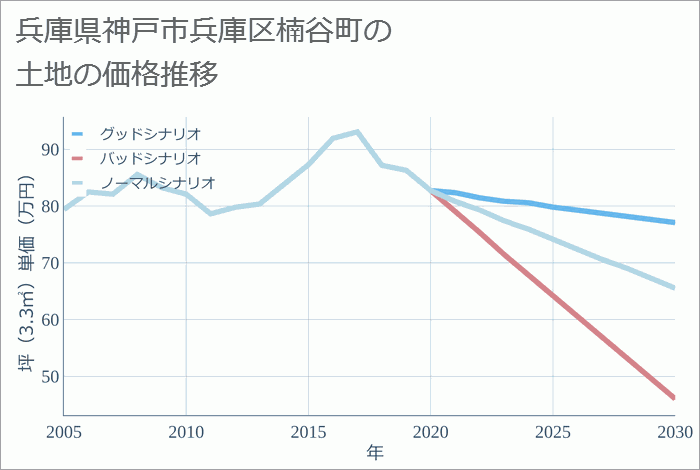 兵庫県神戸市兵庫区楠谷町の土地価格推移