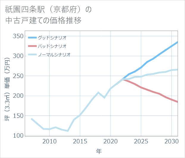 祇園四条駅(京都府)の中古戸建て価格推移