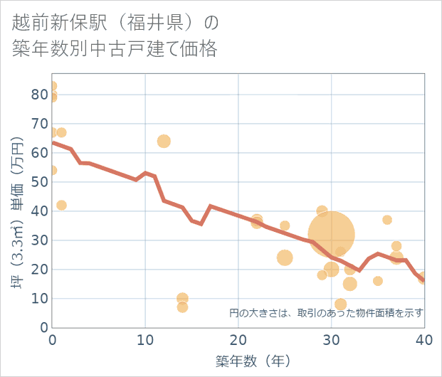 越前新保駅(福井県)の築年数別の中古戸建て坪単価