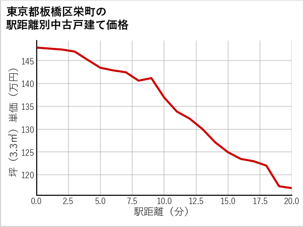 東京都板橋区栄町の徒歩距離別の中古戸建て坪単価