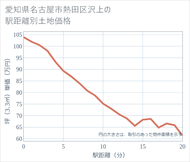 愛知県名古屋市熱田区沢上の徒歩距離別の土地坪単価