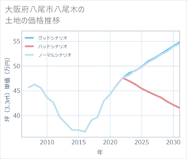 大阪府八尾市八尾木の土地価格推移