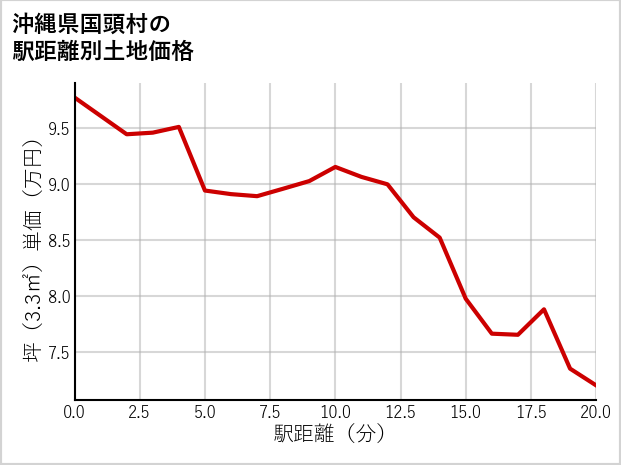 沖縄県国頭村辺土名の徒歩距離別の土地坪単価