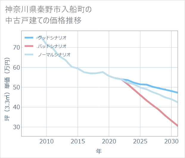 神奈川県秦野市入船町の中古戸建て価格推移