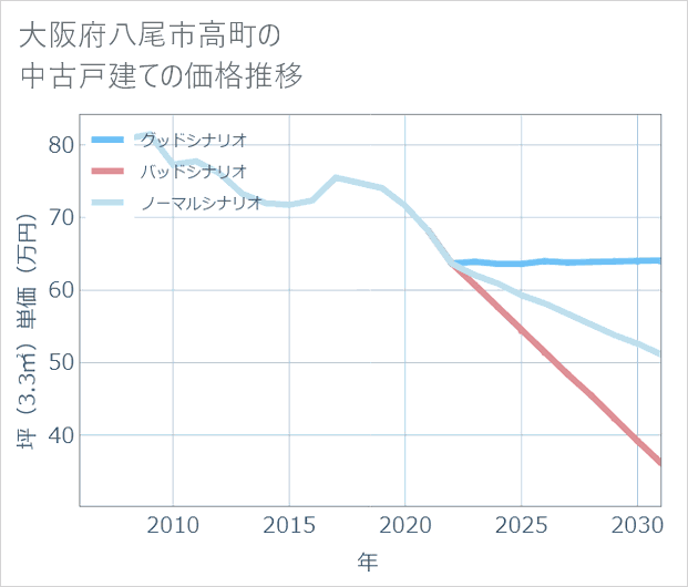 大阪府八尾市高町の中古戸建て価格推移