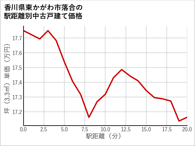 香川県東かがわ市落合の徒歩距離別の中古戸建て坪単価