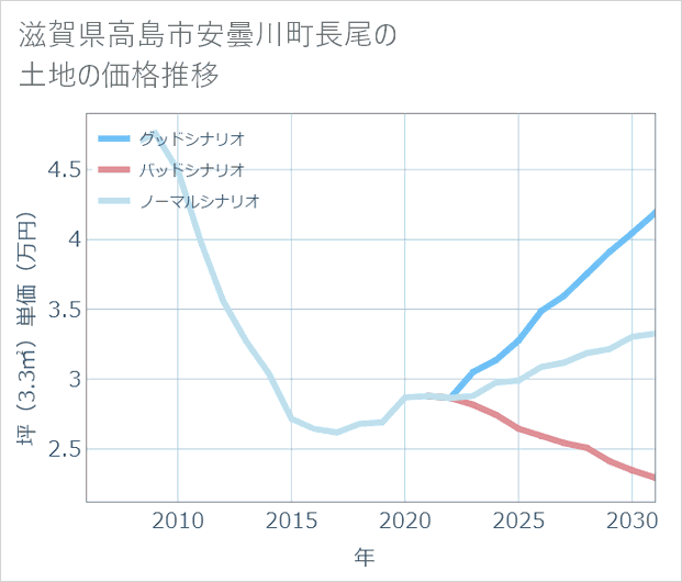 滋賀県高島市安曇川町長尾の土地価格推移