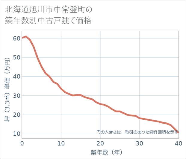 北海道旭川市中常盤町の築年数別の中古戸建て坪単価