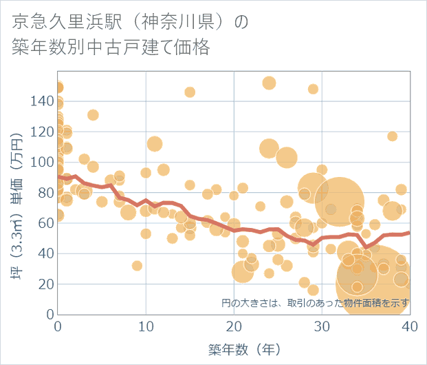 京急久里浜駅(神奈川県)の築年数別の中古戸建て坪単価