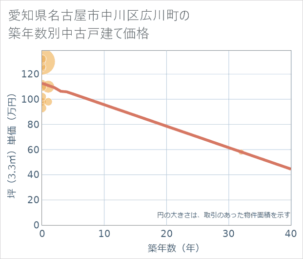 愛知県名古屋市中川区広川町の築年数別の中古戸建て坪単価