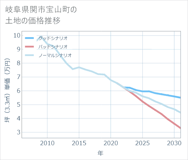 岐阜県関市宝山町の土地価格推移