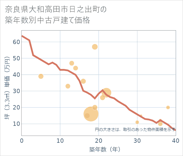 奈良県大和高田市日之出町の築年数別の中古戸建て坪単価