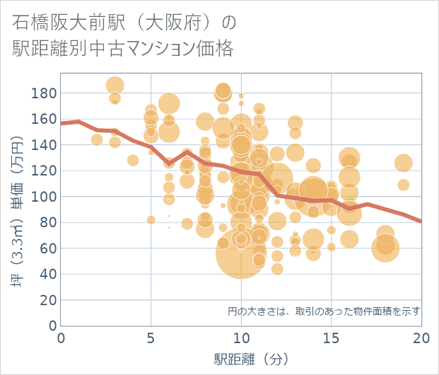 石橋阪大前駅(大阪府)の徒歩距離別の中古マンション坪単価