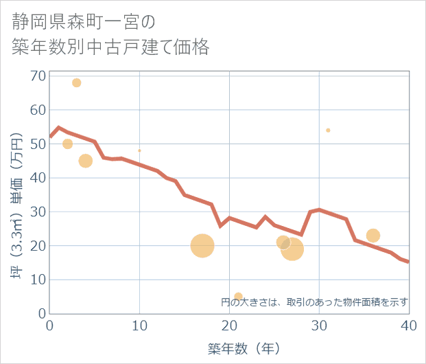 静岡県森町一宮の築年数別の中古戸建て坪単価