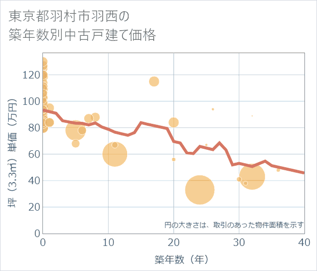 東京都羽村市羽西の築年数別の中古戸建て坪単価