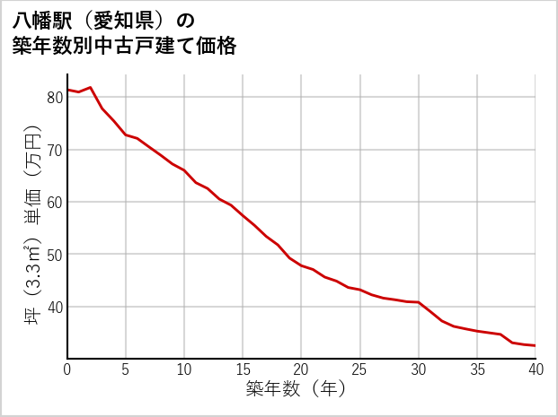 八幡駅（愛知県）の築年数別の中古戸建て坪単価
