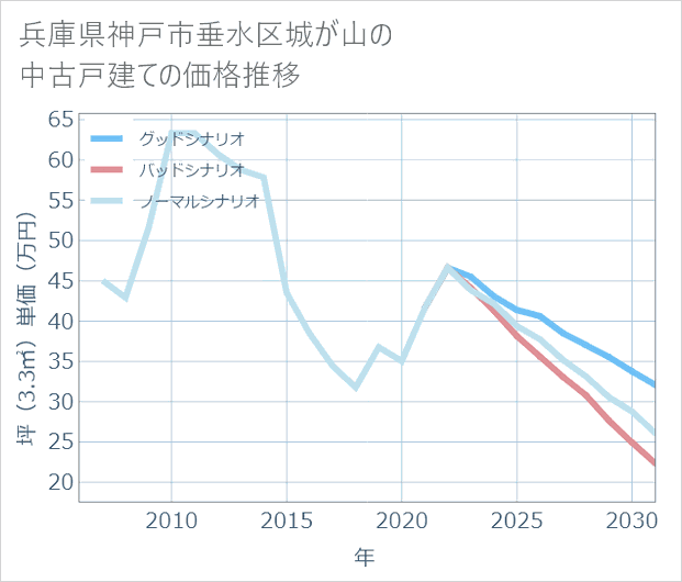 兵庫県神戸市垂水区城が山の中古戸建て価格推移