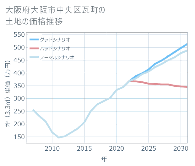 大阪府大阪市中央区瓦町の土地価格推移
