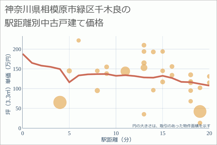 神奈川県相模原市緑区千木良の徒歩距離別の中古戸建て坪単価