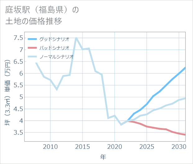 庭坂駅(福島県)の土地価格推移