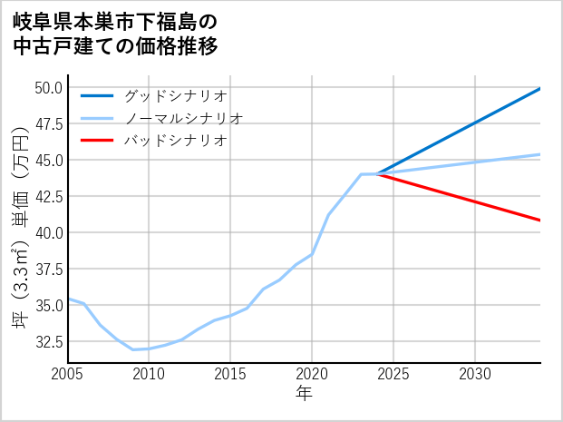 岐阜県本巣市下福島の中古戸建て価格推移