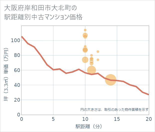 大阪府岸和田市大北町の徒歩距離別の中古マンション坪単価