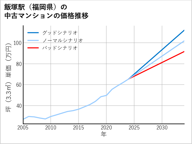 飯塚駅（福岡県）の中古マンション価格推移