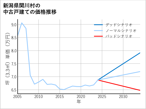 新潟県関川村の中古戸建て価格推移